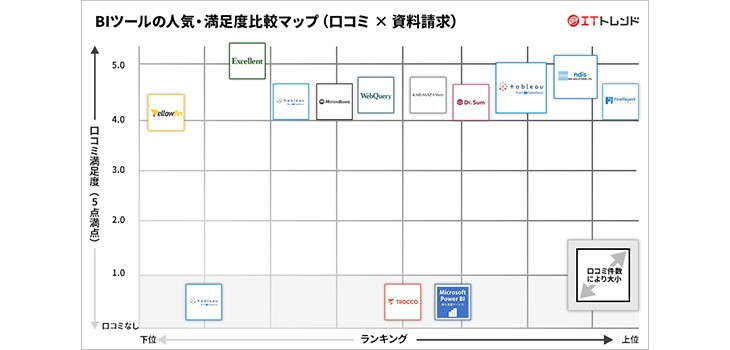 BIツール22製品を比較！人気ランキングや選び方も紹介