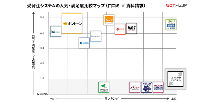 受発注システムを比較 自動化でコスト減できる製品は 無料あり Itトレンド