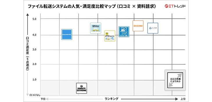 【比較表】ファイル転送サービスおすすめ23選！無料製品も紹介