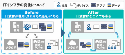 社内インフラの整備