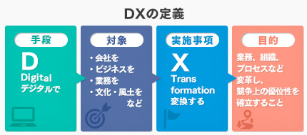 DXを推進したい