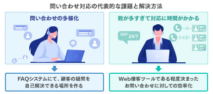 問い合わせ対応の効率化