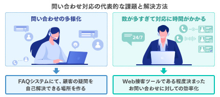 問い合わせ対応の効率化