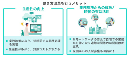 働き方改革・生産性の向上