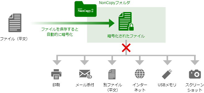 Noncopy2 標的型攻撃対策 の製品詳細 Itトレンド