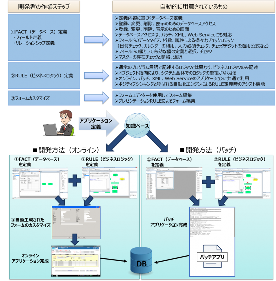 Sapiens Emerge 超高速開発 の製品詳細 Itトレンド
