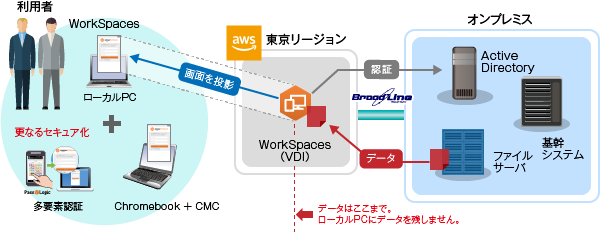 Amazon WorkSpaces導入支援サービス製品詳細1