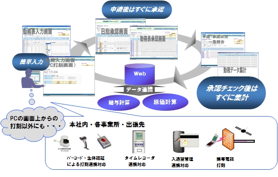 HIPLUS 就業管理システム画面イメージ
