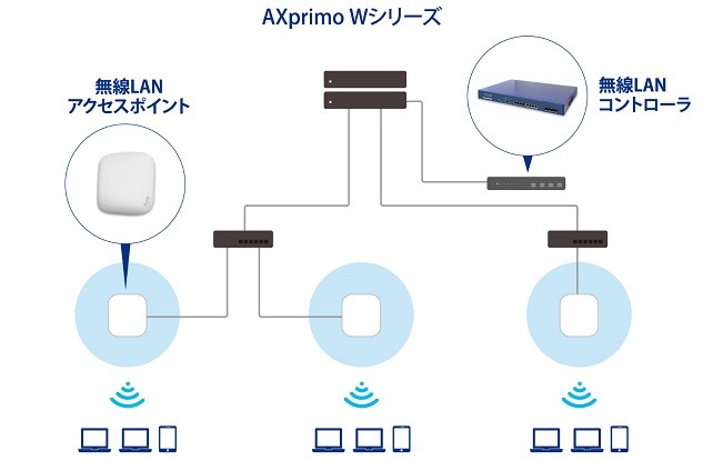 AXprimoW（無線LANコントローラ）製品詳細1