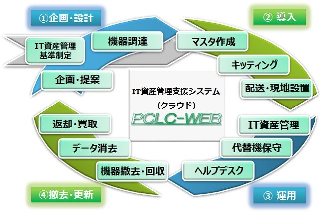 It資産運用最適化サービス キッティングサービス の製品詳細 Itトレンド