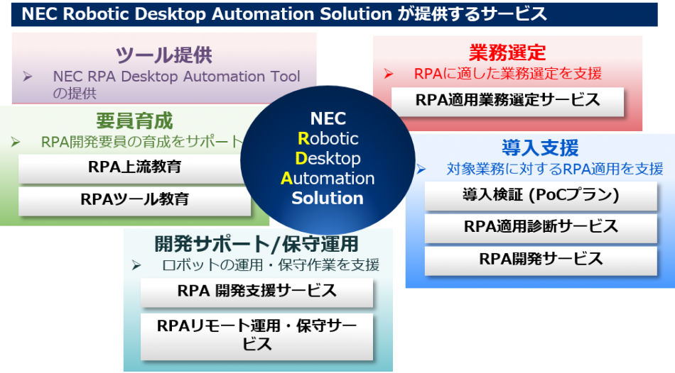 NEC Robotic Desktop Automation Solutionとは？価格・機能・使い方を解説｜ITトレンド