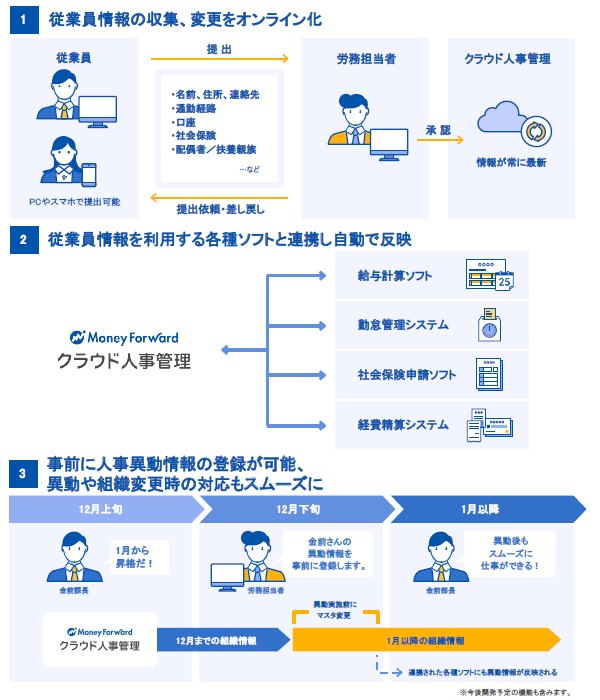 マネーフォワード クラウド人事管理製品詳細2