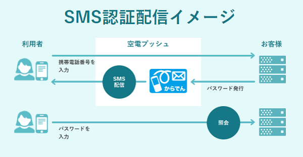 空電プッシュ 電話認証 Sms認証 の製品詳細 Itトレンド