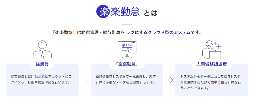 「楽楽勤怠」画面イメージ