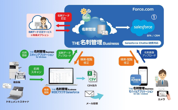 名刺管理クラウドサービス The 名刺管理 Business 名刺管理 の製品詳細 Itトレンド