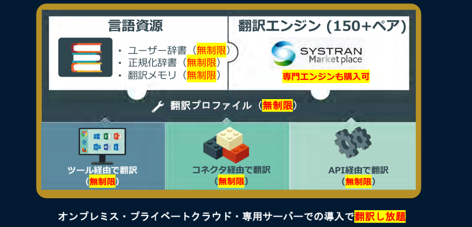 SYSTRAN Translate Server オンプレミス型AI翻訳製品詳細1