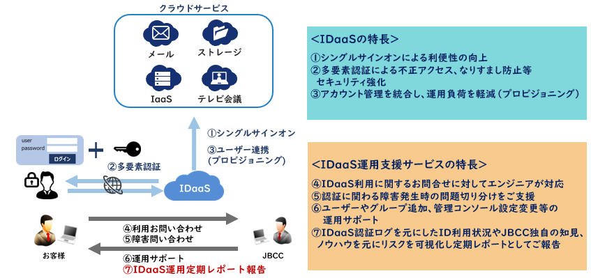 IDaaS運用支援サービス製品詳細2