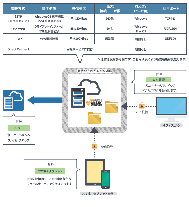 クラウドファイルサーバ Type3 オンラインストレージ の製品詳細 Itトレンド