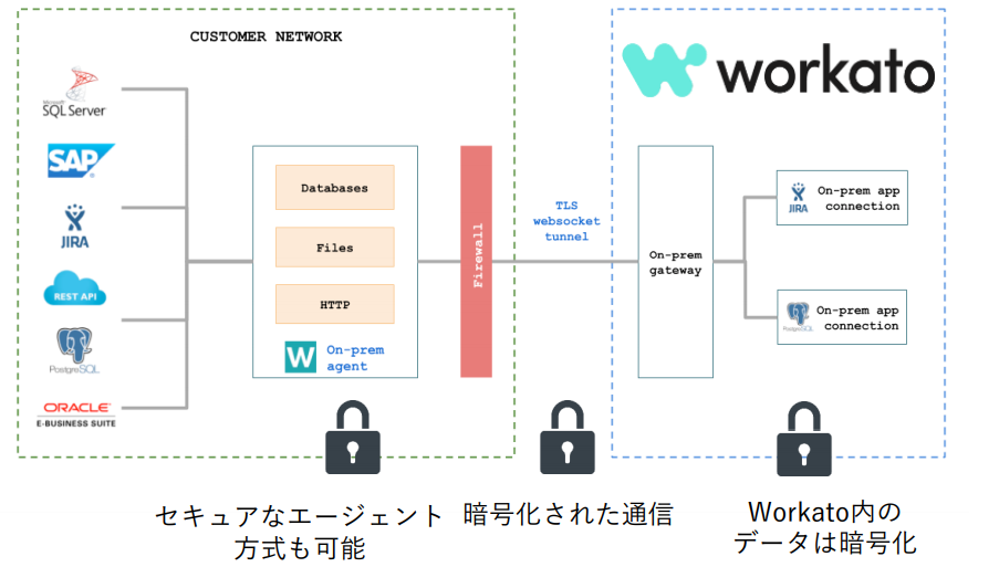 Workato（ワーカート）製品詳細3