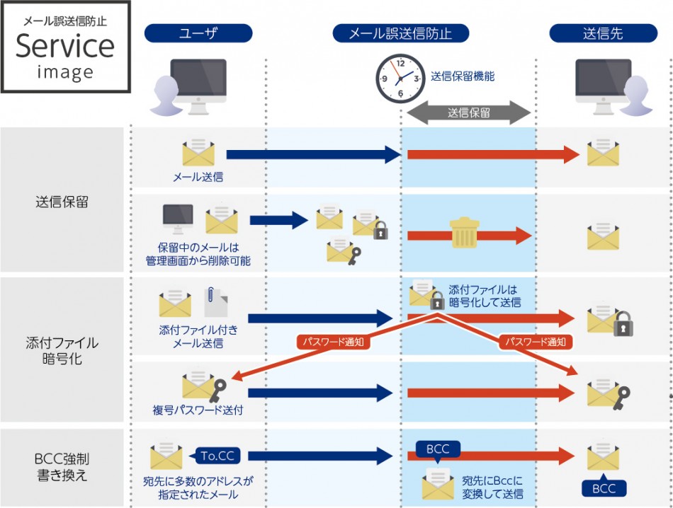 株式会社 Usen Ict Solutionsのメール誤送信防止の満足度や機能 価格は メール誤送信対策 Itトレンド