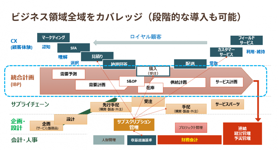 「Oracle Fusion Cloud ERP」製品詳細1