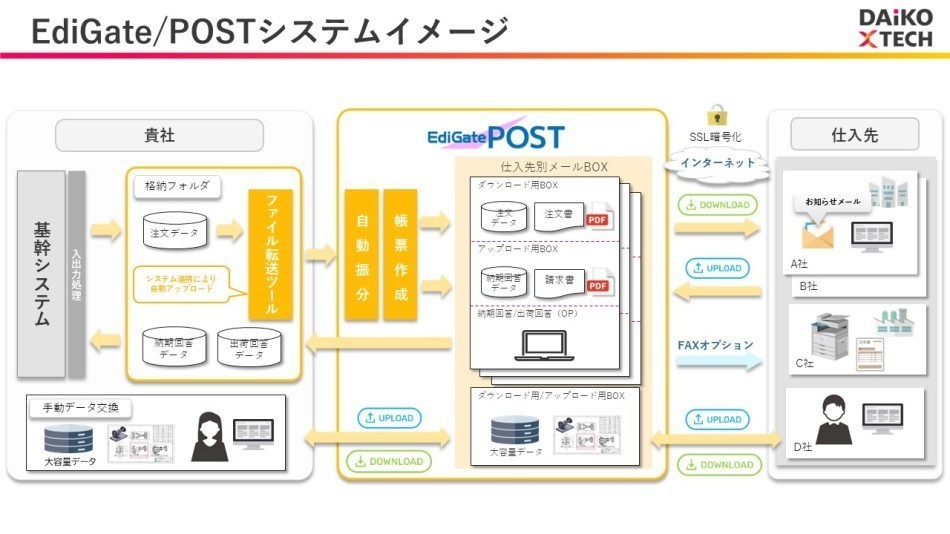 EdiGate/POST製品詳細1