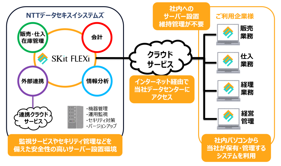 【純国産クラウド販売管理】SKit FLEXi【インボイスにも標準対応！】製品詳細1