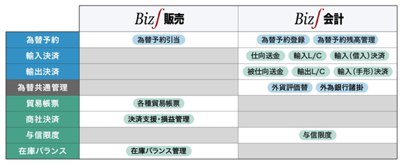 環境変化へ柔軟に対応可能な販売・購買管理ソリューション「Biz∫販売」製品詳細3