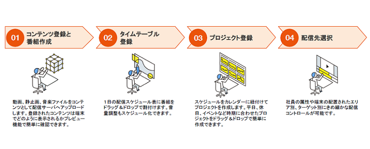 FiT サイネージ製品詳細2