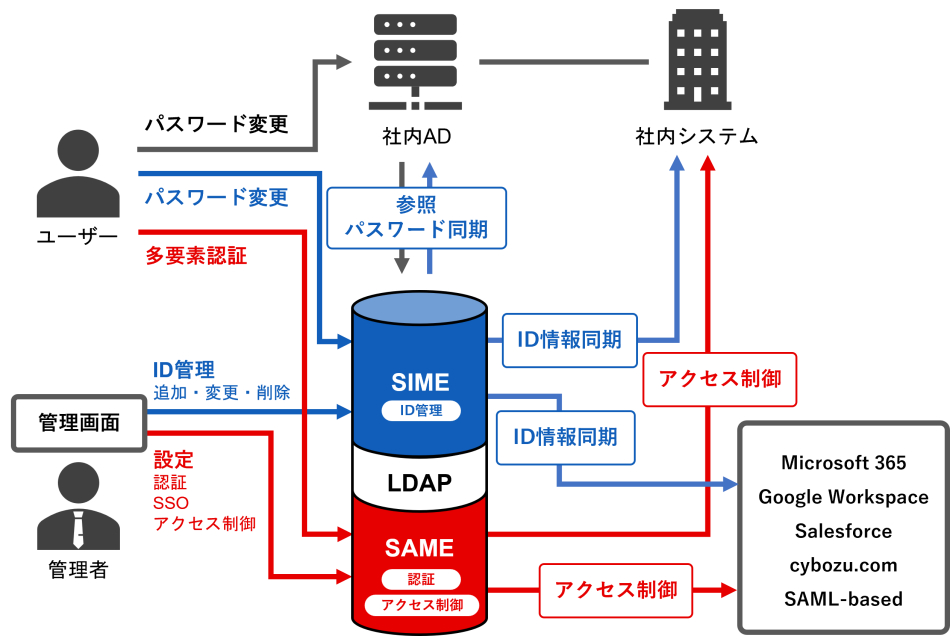 Secioss Access Manager Enterprise（SAME）製品詳細1