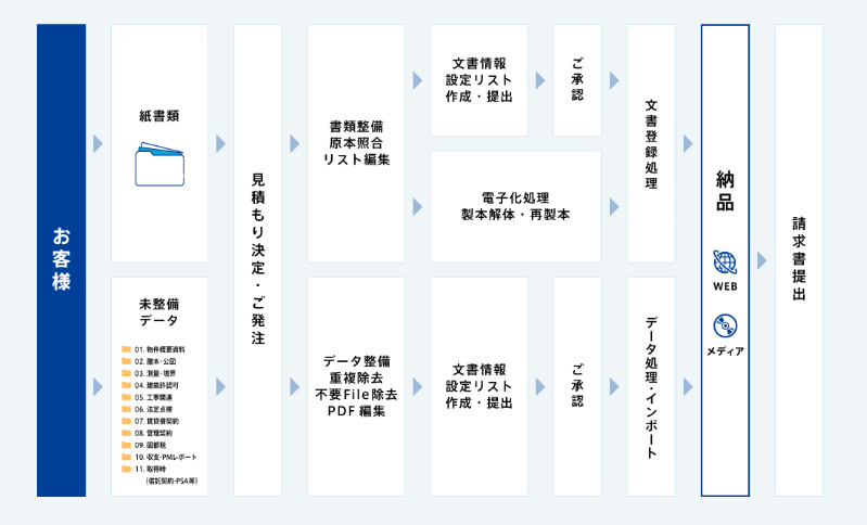 不動産文書管理ソリューション製品詳細1