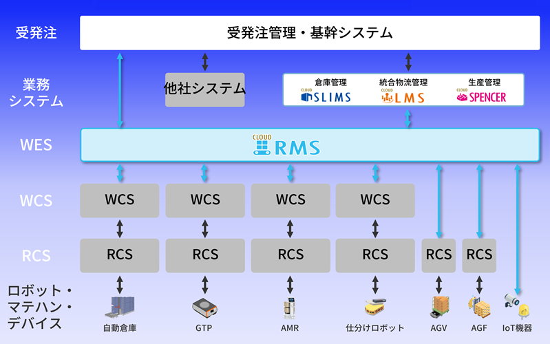 RMS製品詳細2