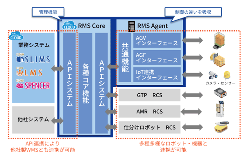 RMS製品詳細3