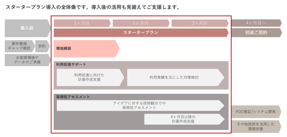 生成AI/LLMスタータープラン製品詳細2