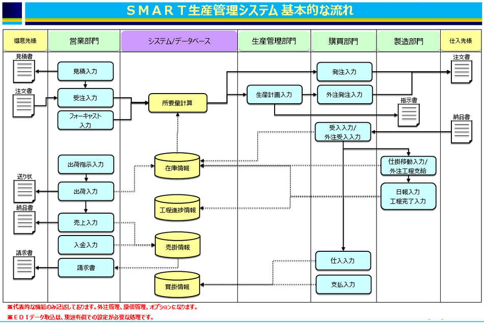 Smart生産管理システム製品詳細1