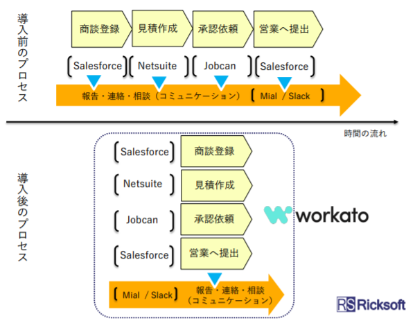 Workato（ワーカート）導入効果1