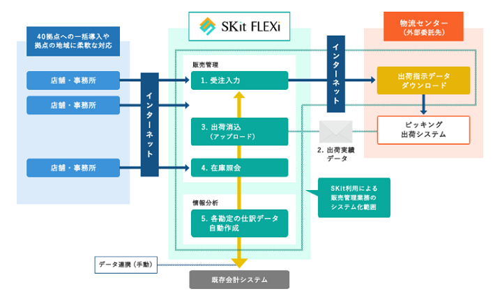 【純国産クラウド販売管理】SKit FLEXi【インボイスにも標準対応！】導入効果2