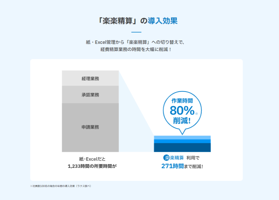 「楽楽精算」導入効果1