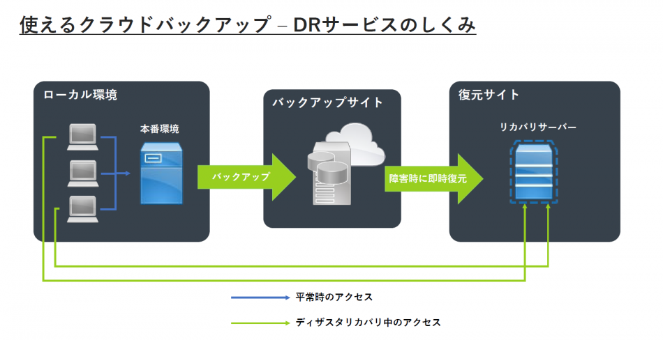 使えるクラウドバックアップ導入効果2