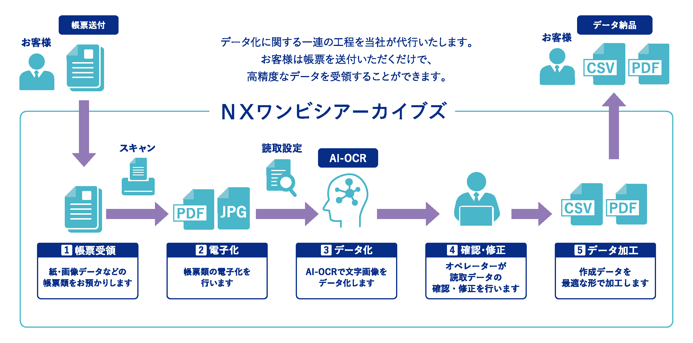 株式会社ＮＸワンビシアーカイブズのAI-OCR × BPOサービス_利用画面サンプル1