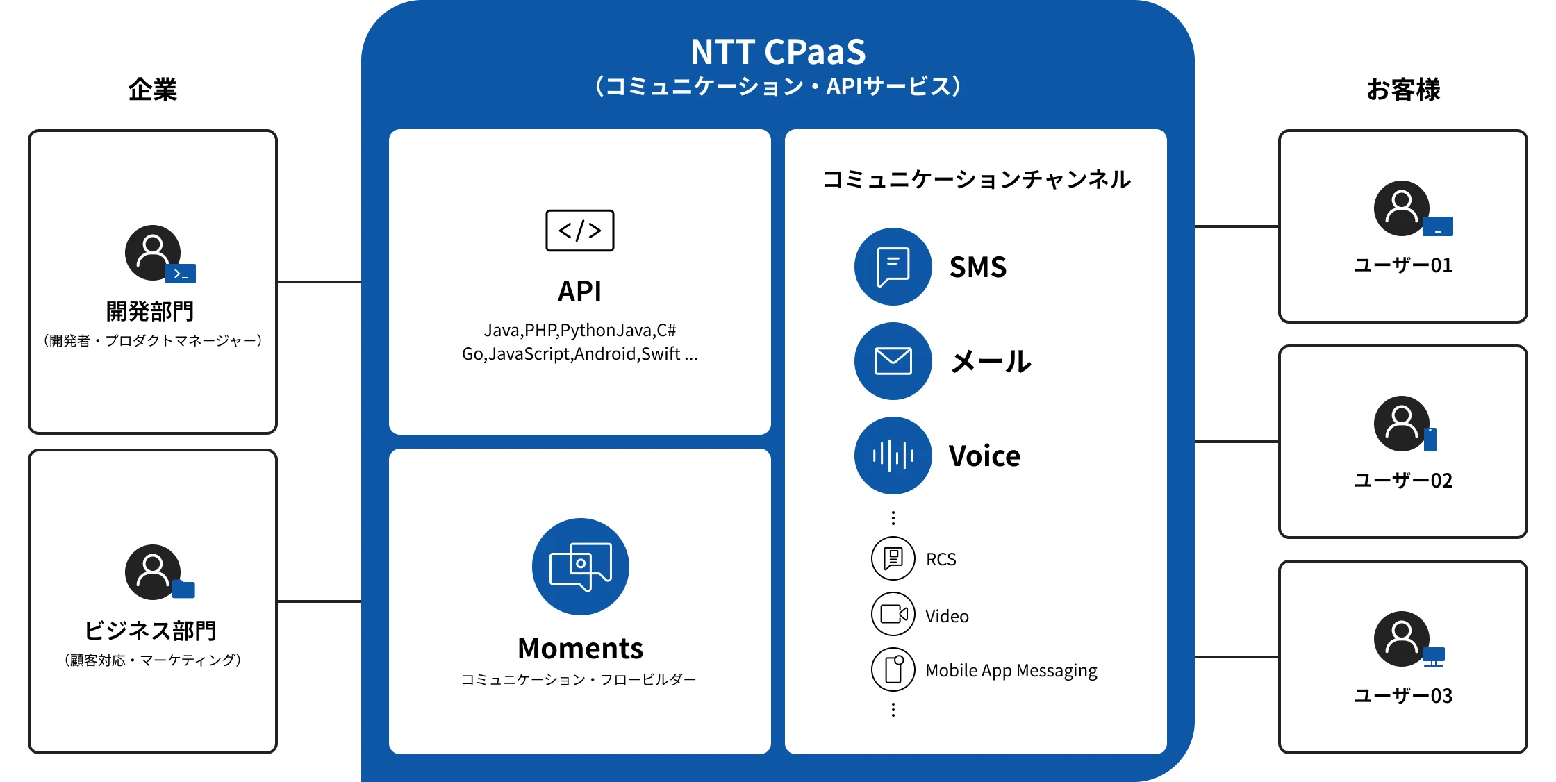 NTT CPaaS_利用画面サンプル1