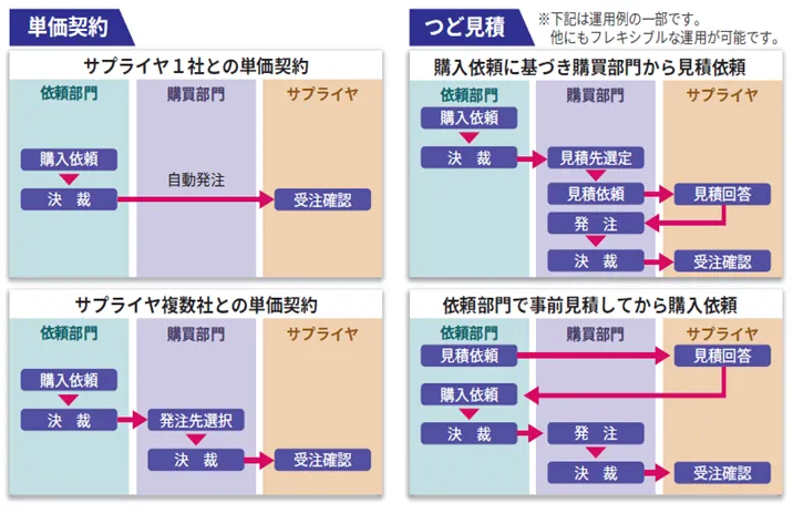 楽々ProcurementII_利用画面サンプル3