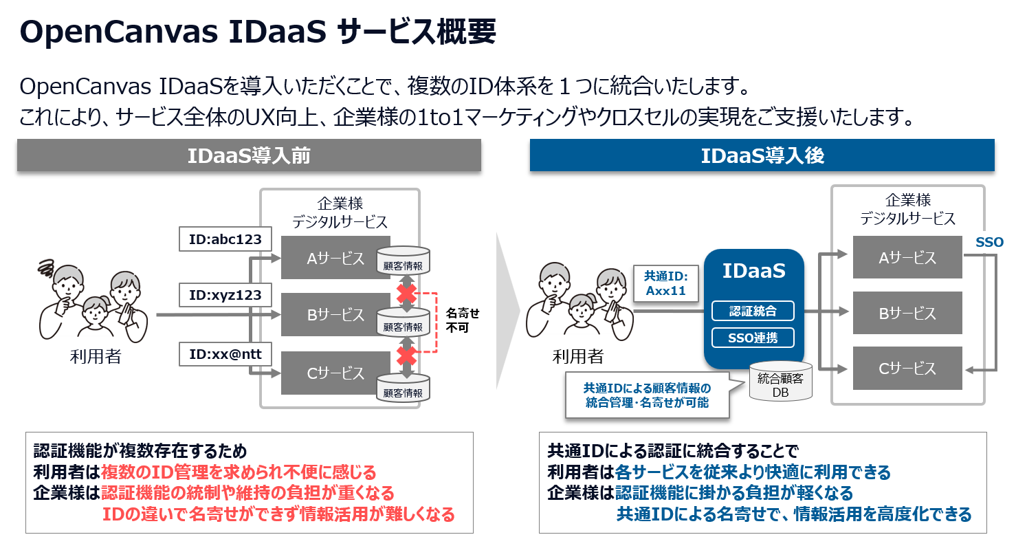 OpenCanvas IDaaS_利用画面サンプル1
