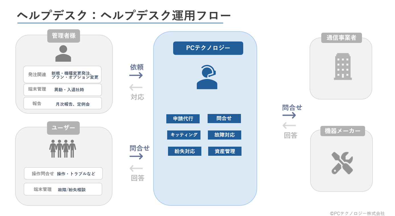 PCテクノロジーのヘルプデスクサービス_利用画面サンプル1