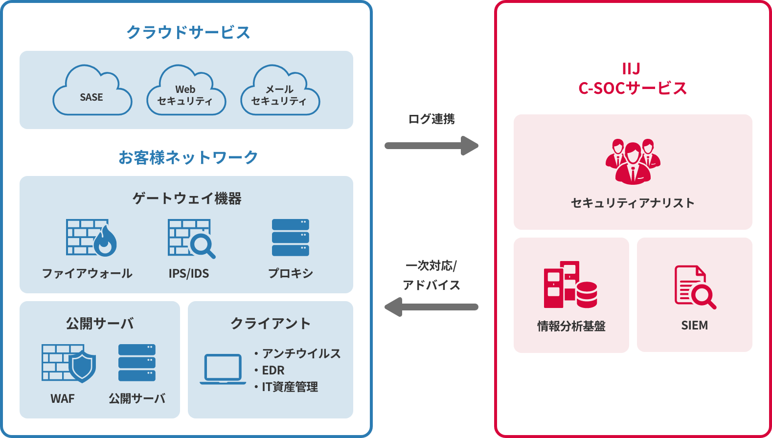 IIJ C-SOCサービス_利用画面サンプル1