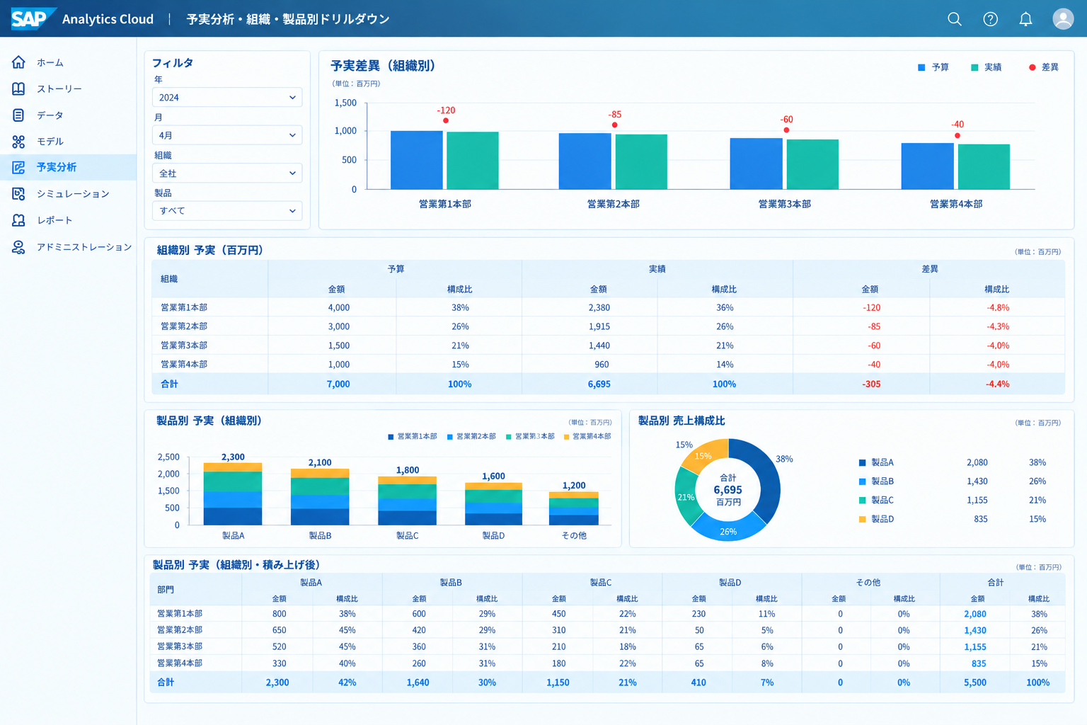 SAP Analytics Cloud 予算管理_利用画面サンプル4