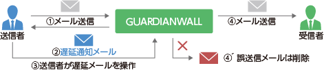 GUARDIANWALL Mailセキュリティ_利用画面サンプル1