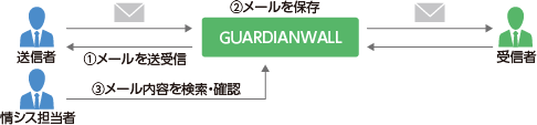 GUARDIANWALL Mailセキュリティ_利用画面サンプル4