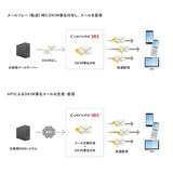 ユミルリンク、メールリレーサーバー「Cuenote SR-S」が「なりすまし対策DKIM」に対応　～既存システムはそのままで、DKIM署名付きのメール配信が可能に～