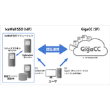 実績No.1企業向けオンラインストレージGigaCC、シングルサインオン市場のトップシェアIceWall SSOとの認証連携に対応